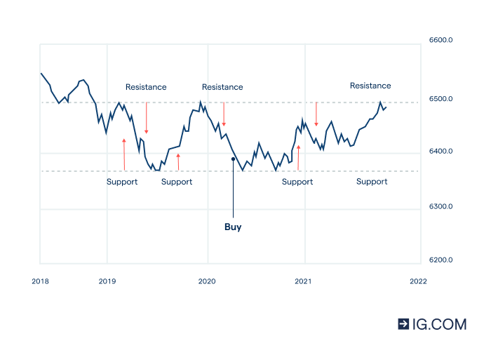 support and resistance in binary options