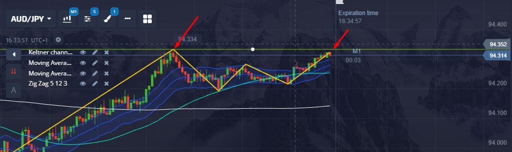 trading support and resistance