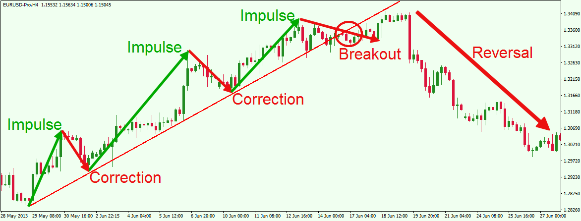 up trend in binary option